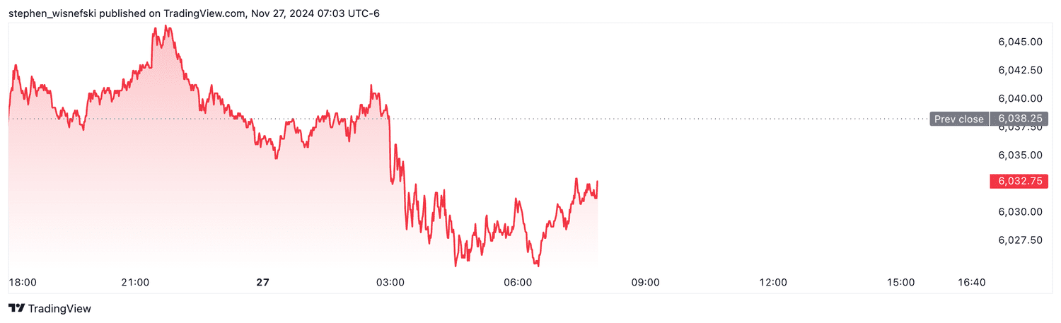 S&P 500 futures - Nov. 27, 2024