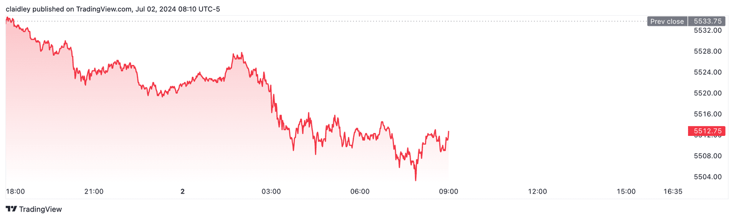 S&P 500 futures (July 2, 2024)