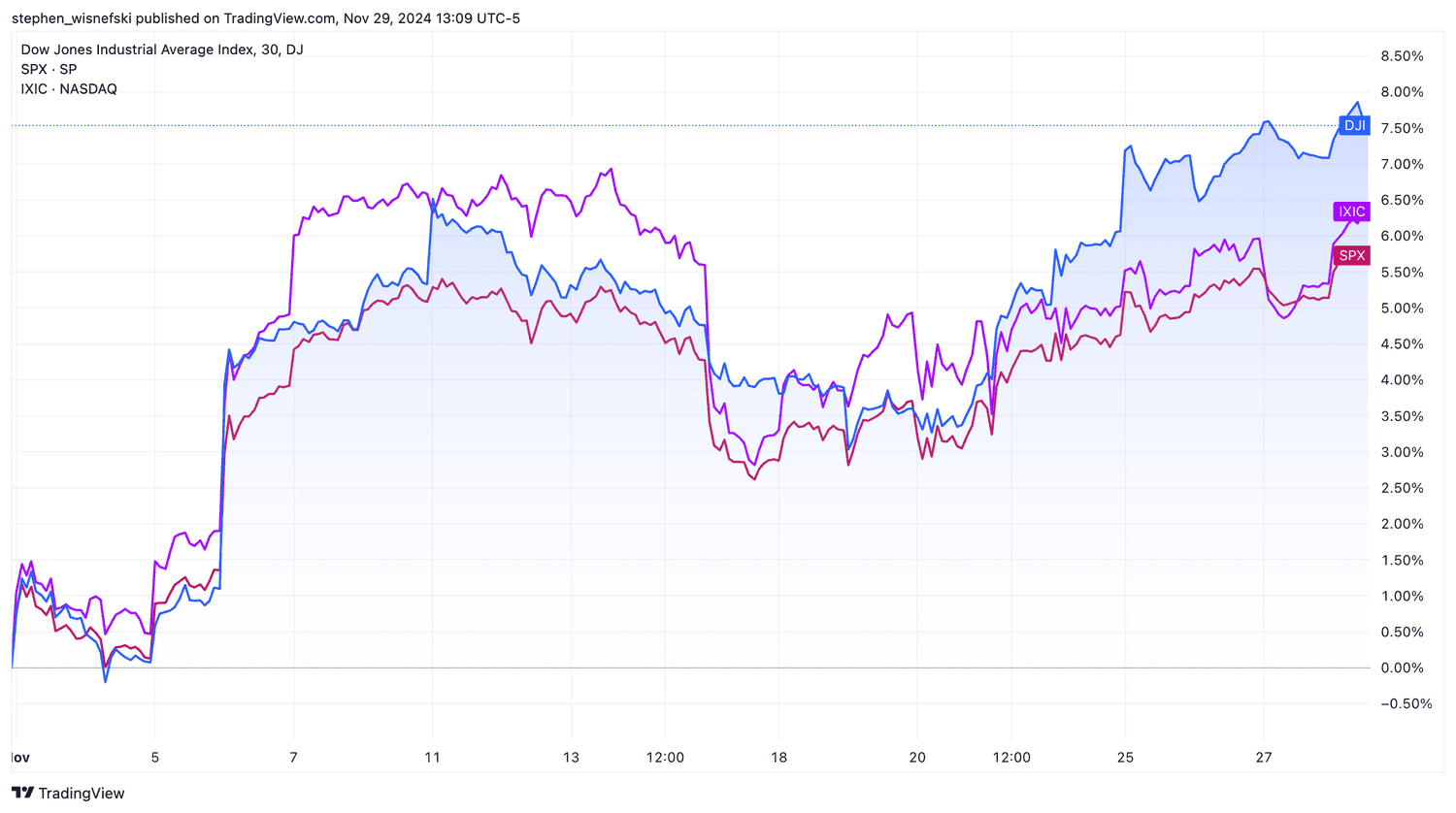 DJIA, Nasdaq Composite S&P 500 chart for November