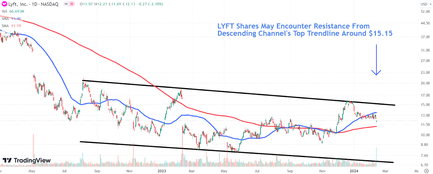 This image depicts the LYFT chart.