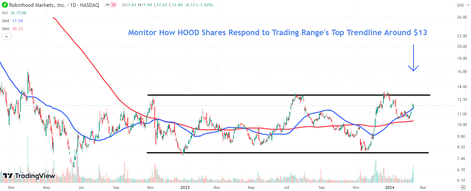 This image depicts the HOOD chart.