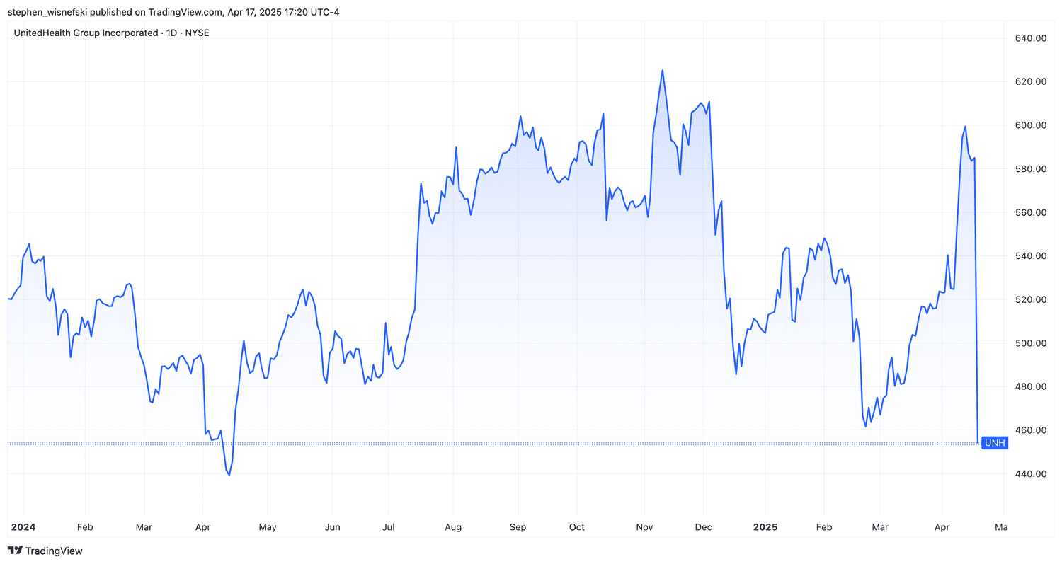 UnitedHealth stock price chart since start of 2024