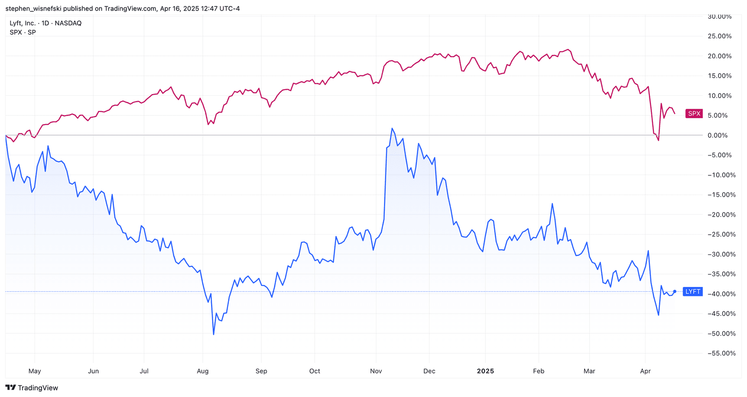 Lyft vs S&P 500 over past 12 months - chart