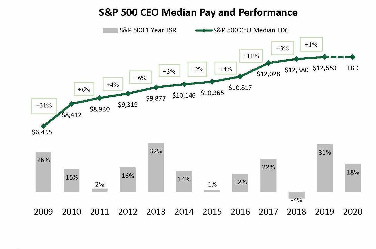 Pay vs. Performance