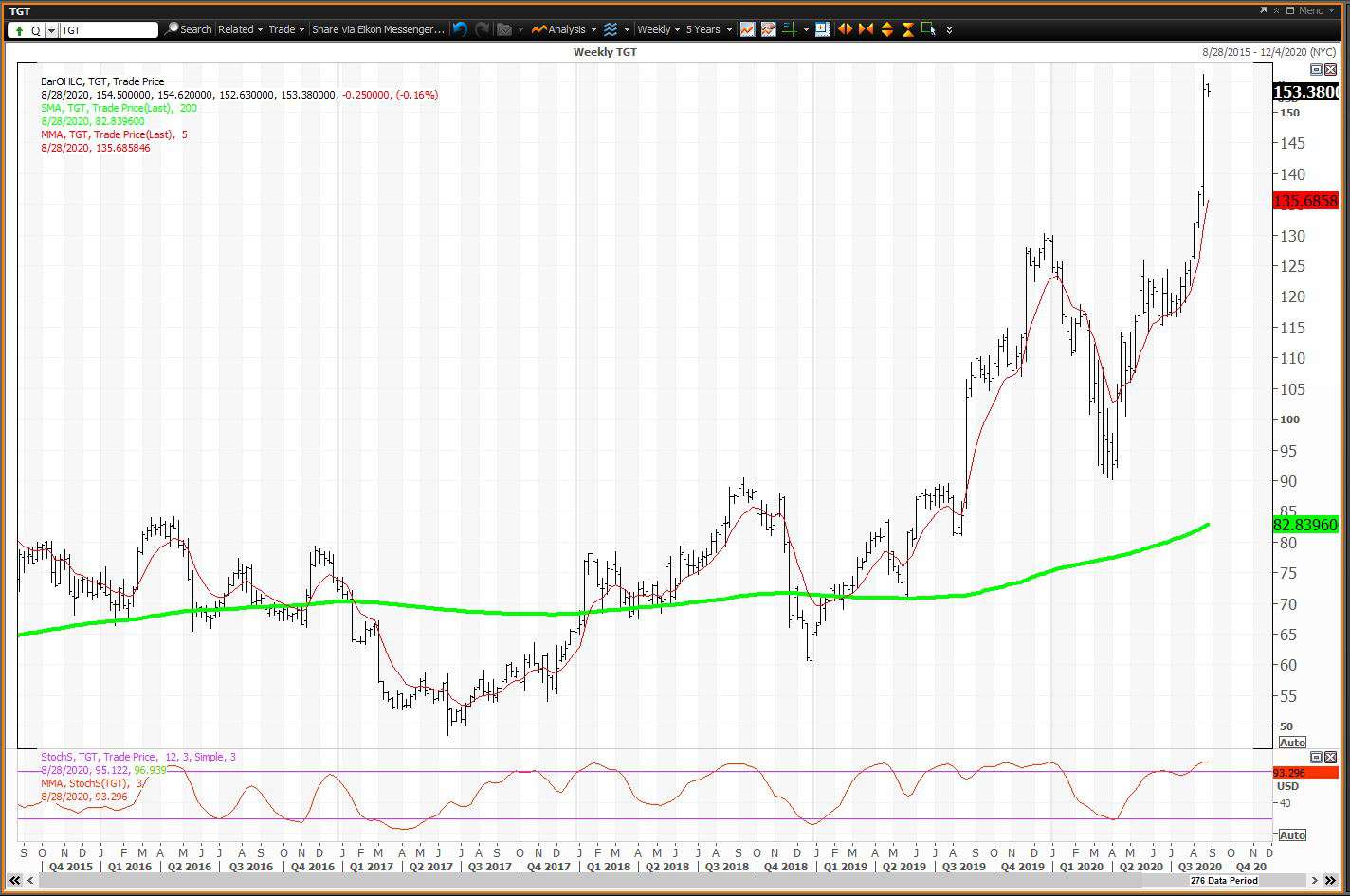 Weekly chart showing the share price performance of Target Corporation (TGT)