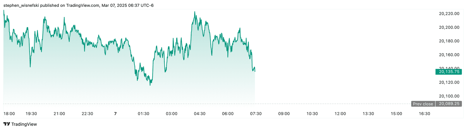Nasdaq 100 futures - March 7, 2025