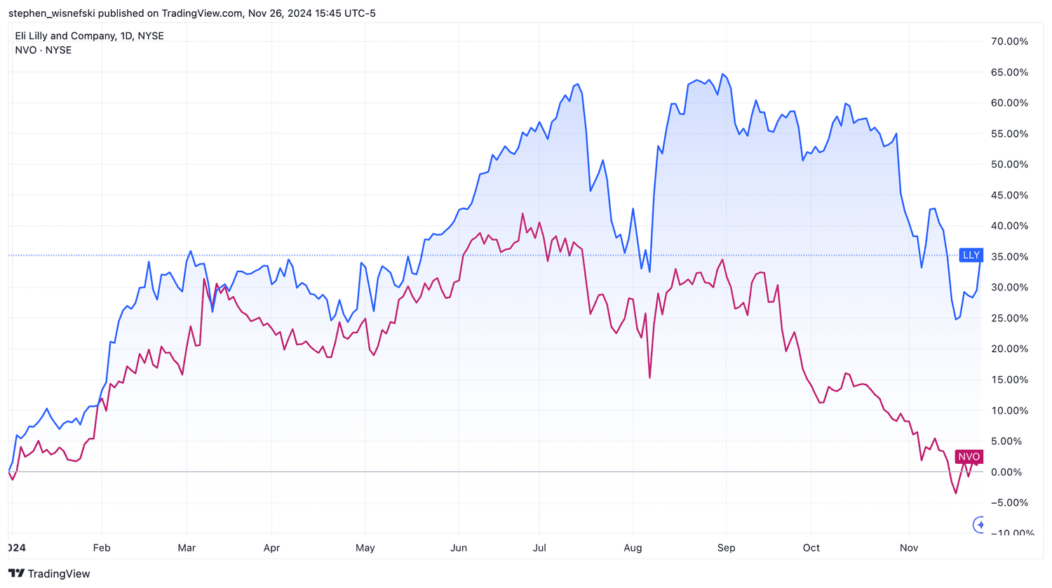 Lilly and Novo Nordisk YTD chart
