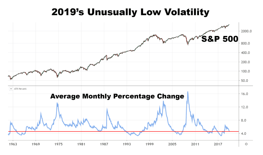 Chart showing the unusually low volatility of the S&P 500 in 2019