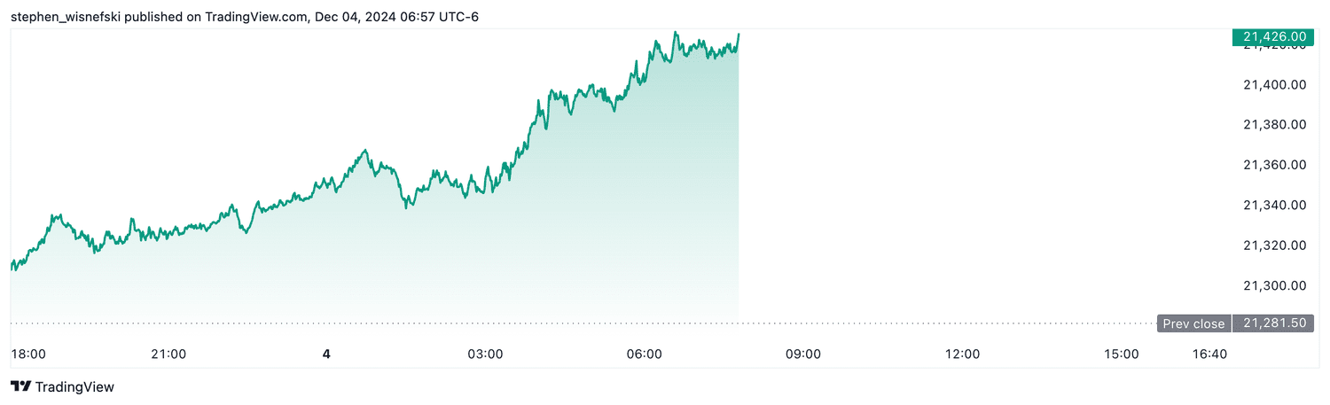 Nasdaq 100 futures - Dec. 4, 2024