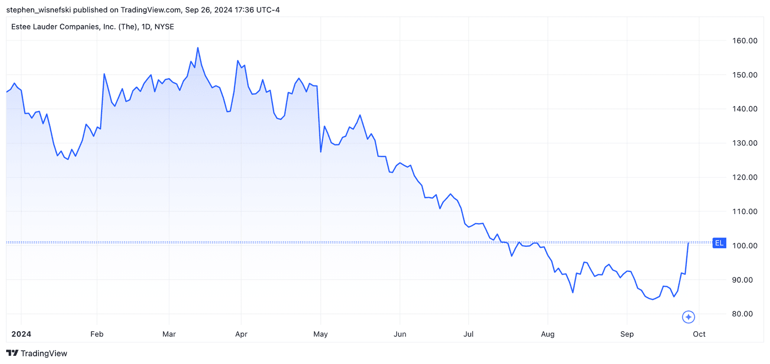 Estee Lauder stock price chart year-to-date