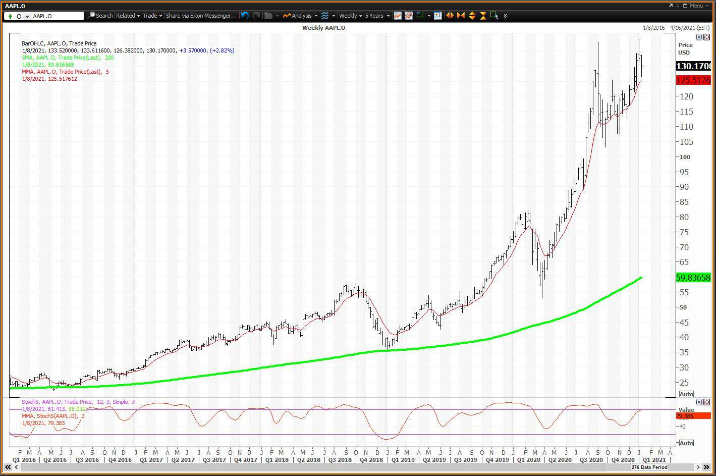 Weekly chart showing the share price performance of Apple Inc (AAPL)