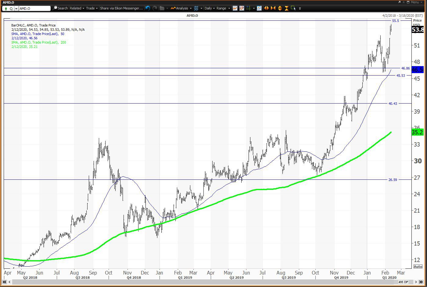 Daily chart showing the share price performance of Advanced Micro Devices, Inc. (AMD)
