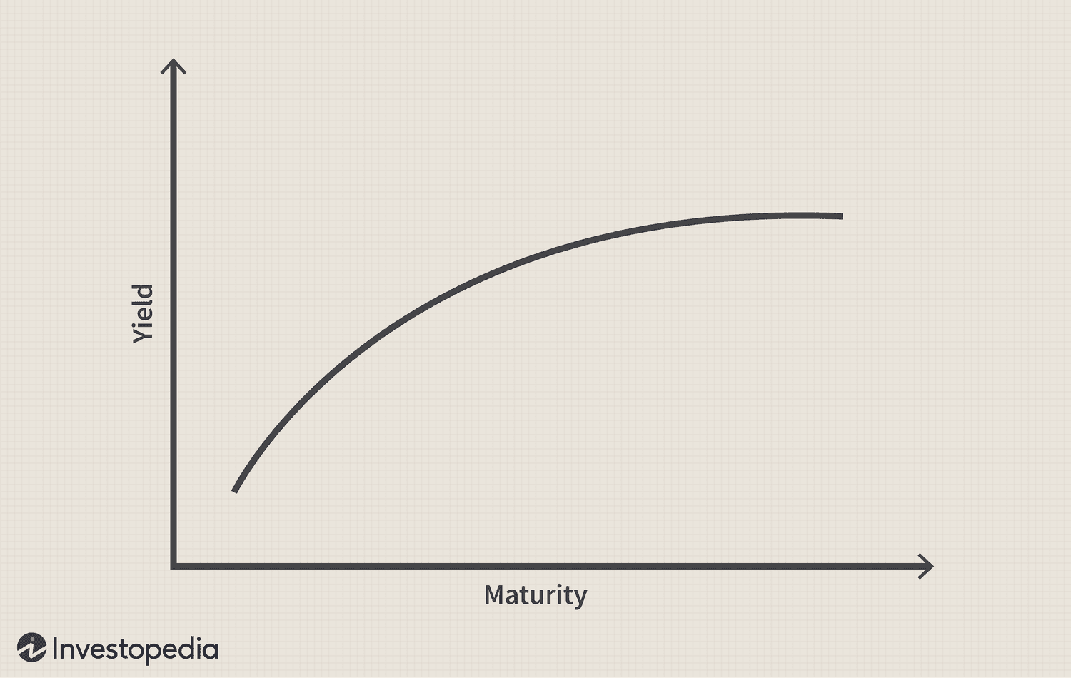 Yield Curve
