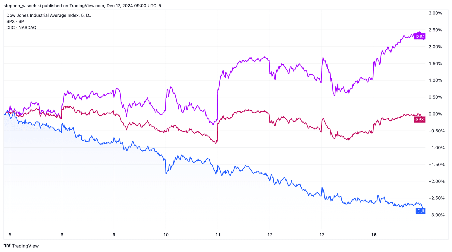 DJIA vs S&P 500 vs Nasdaq Composite - last 8 sessions