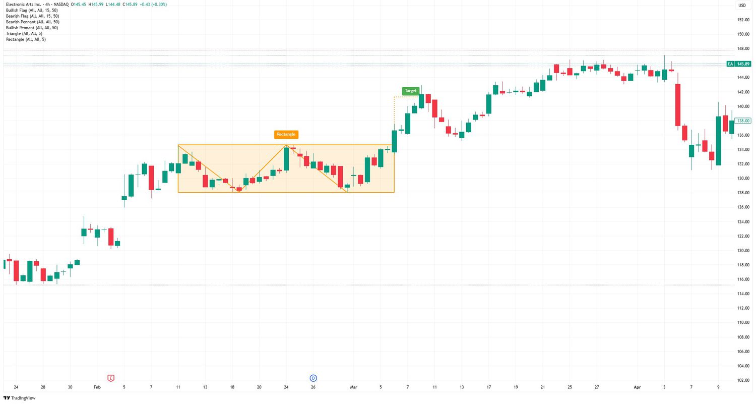 Rectangle pattern on a chart.