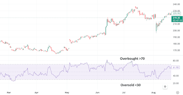 Image shows a candlestick chart in the top panel, with RSI plotted in the lower panel. 