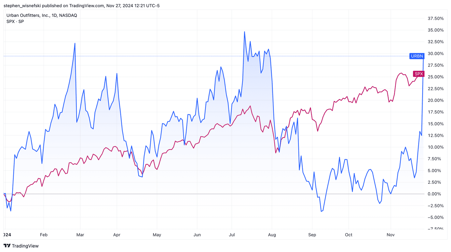 Urban Outfitters stock vs S&P 500 year to date