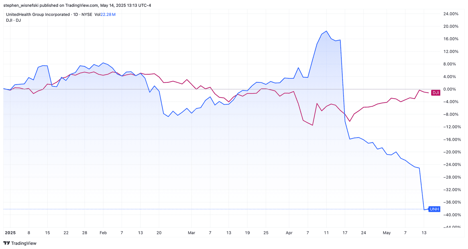 UnitedHealth stock price vs DJIA year-to-date chart