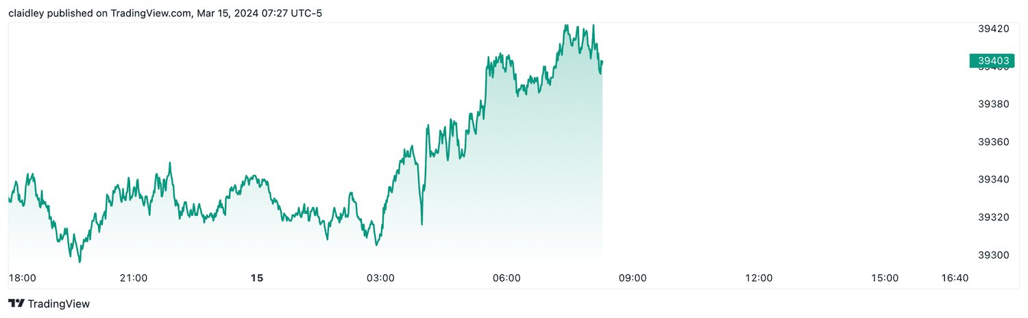 Dow futures (March 15, 2024)