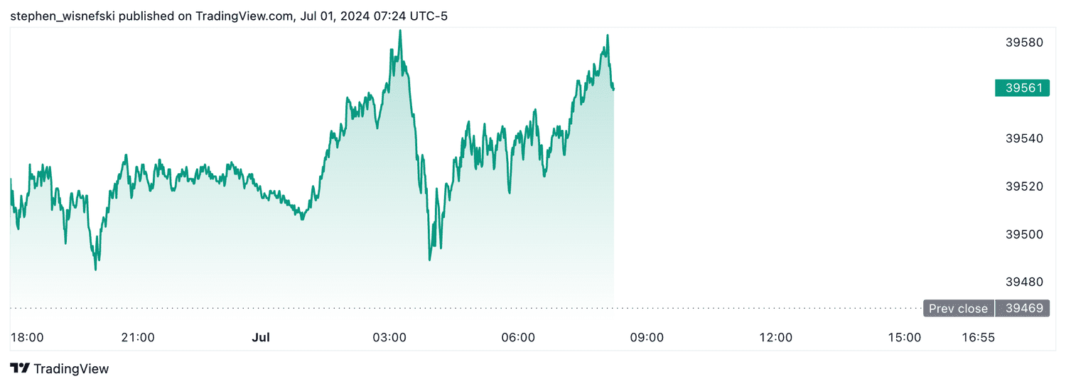 DJIA futures July 1, 2024