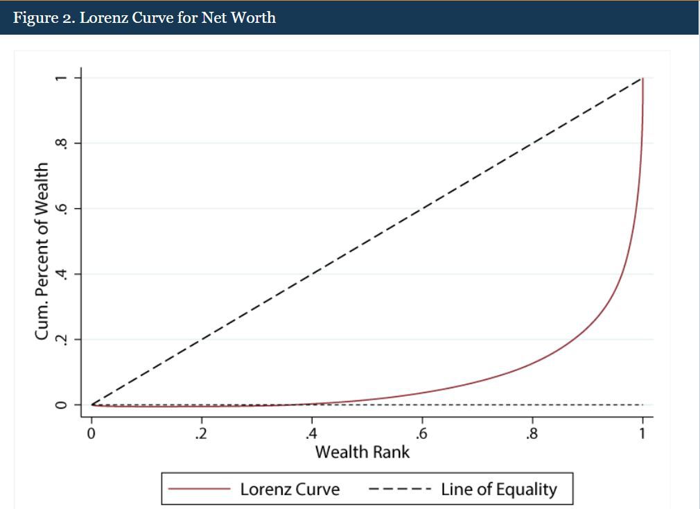 Lorenz Curve, U.S. Household Net Worth (2019)