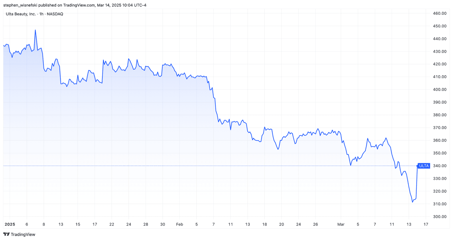 Ulta beauty stock price chart YTD