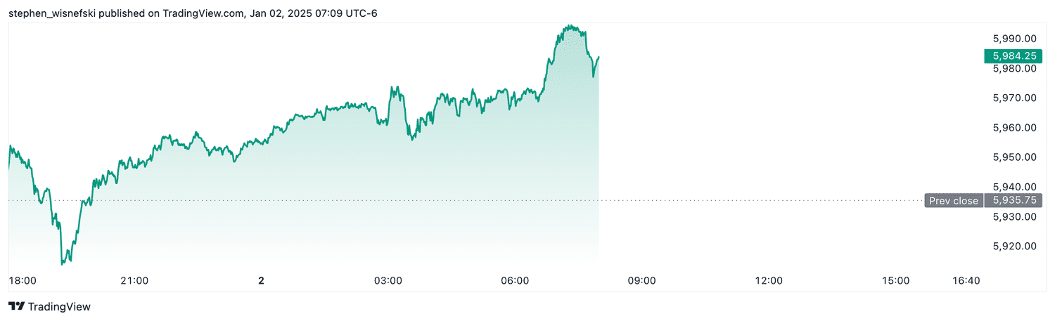 S&P 500 futures - Jan. 2, 2025