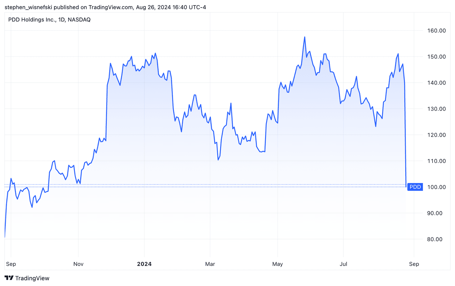 PDD share price chart over past 12 months