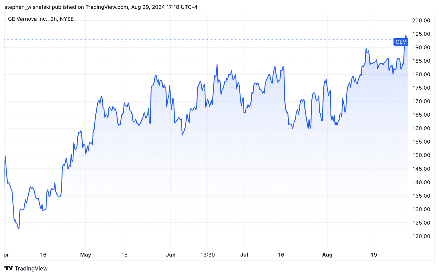 GE Vernova share price chart since April