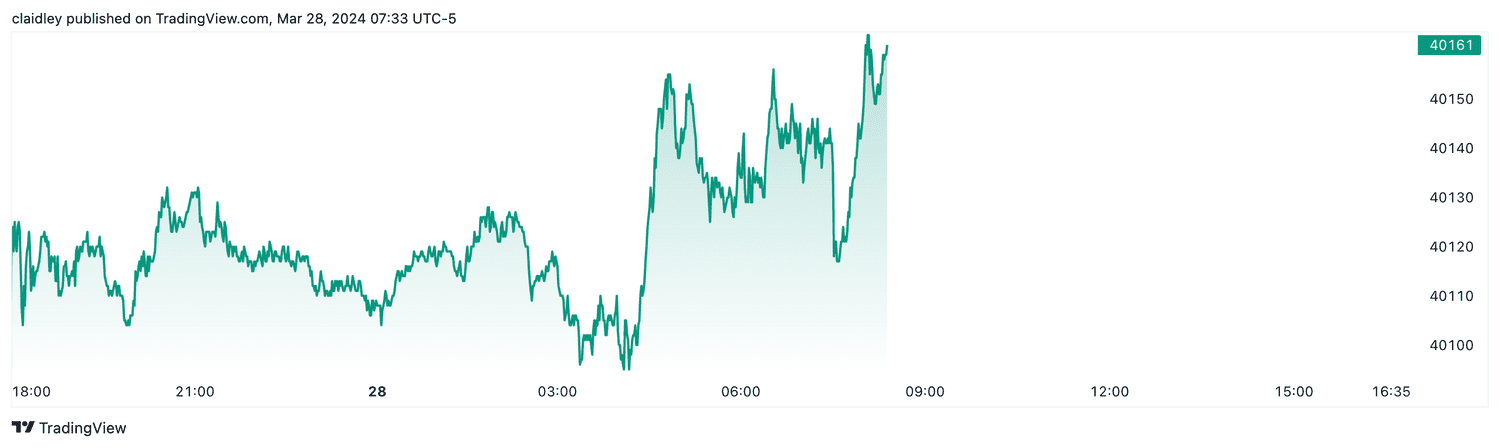 Dow futures (March 28, 2024)
