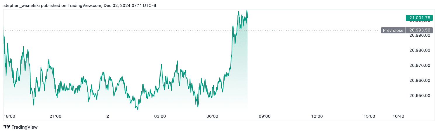 Nasdaq 100 futures - Dec. 2, 2024