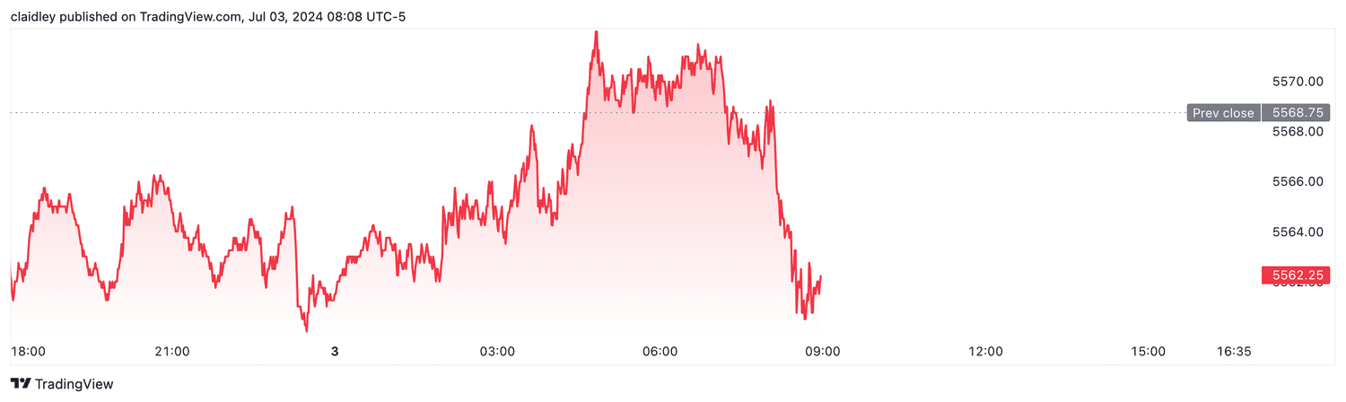 S&P 500 futures (July 3, 2024)
