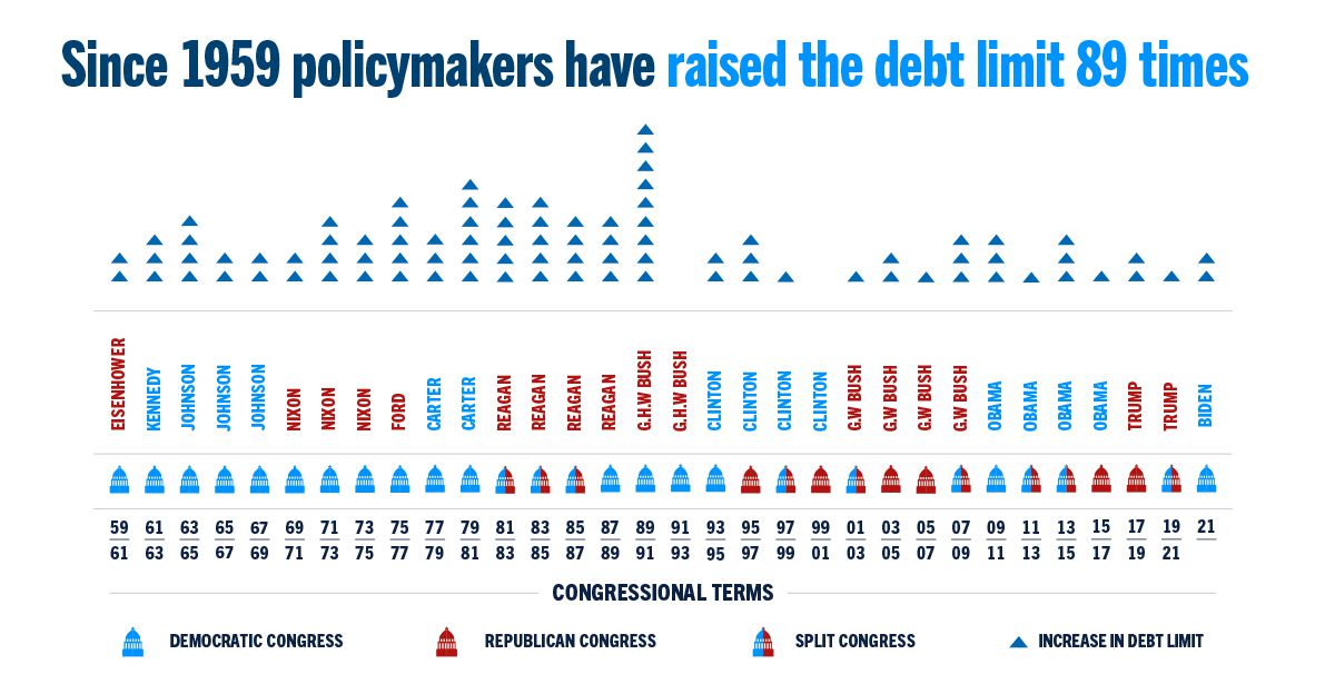 Chart showing debt limit raises since 1959.
