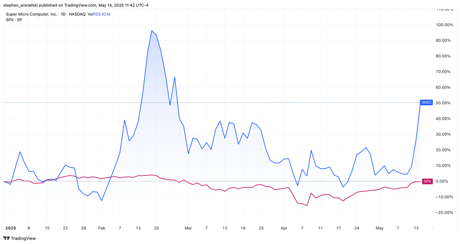 Supermicro stock versus S&P 500 YTD chart