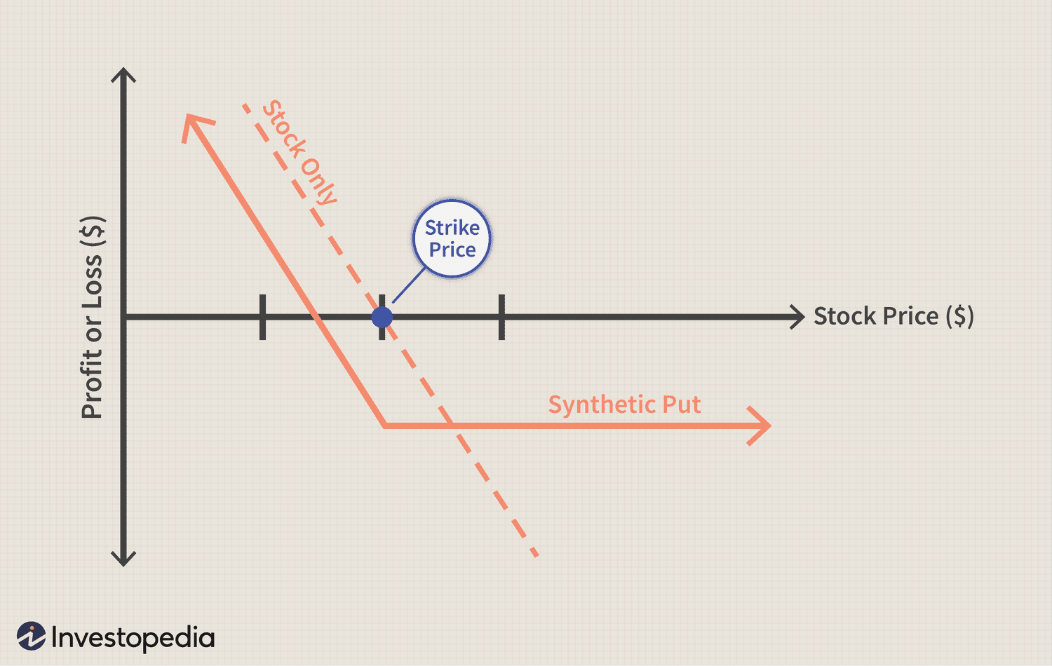 Synthetic Put