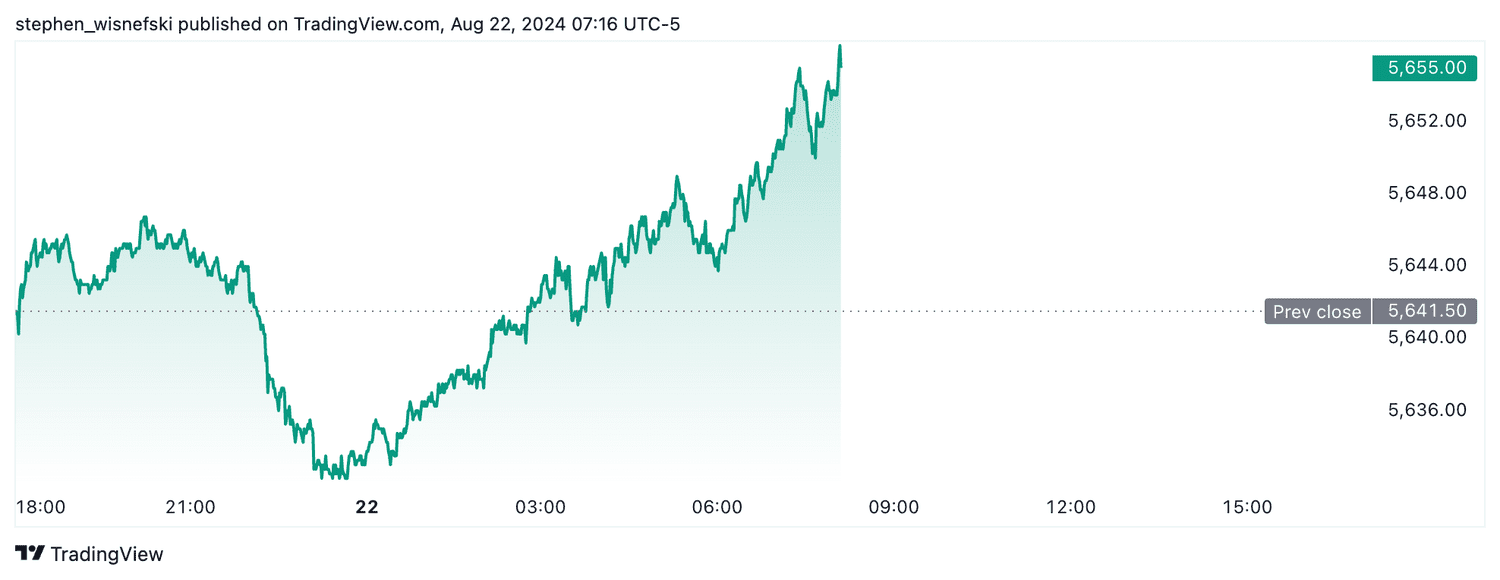 S&P 500 futures - August 22, 2024
