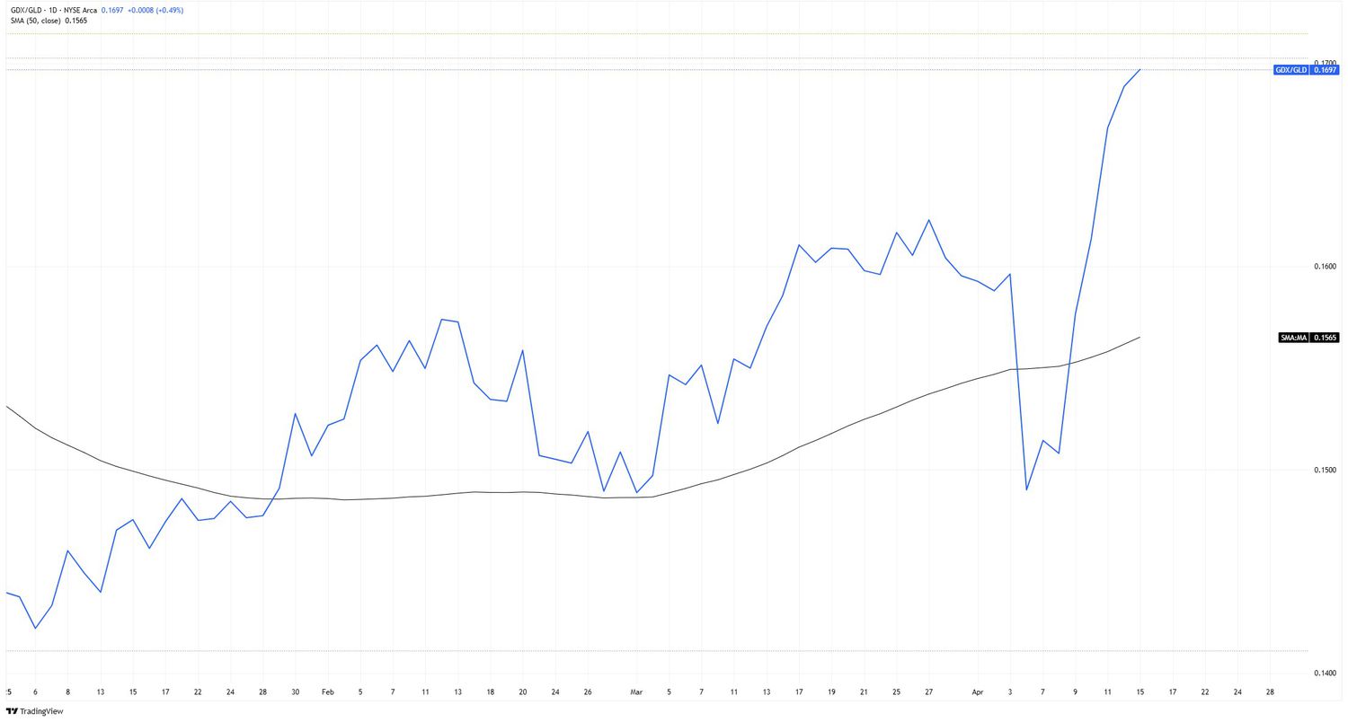 GDX/GLD Ratio
