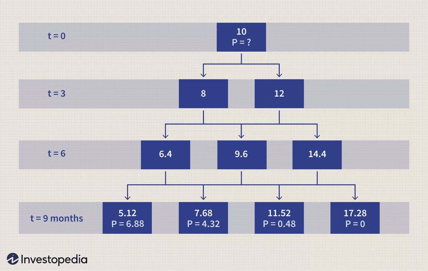 The Binomial Option Pricing Model