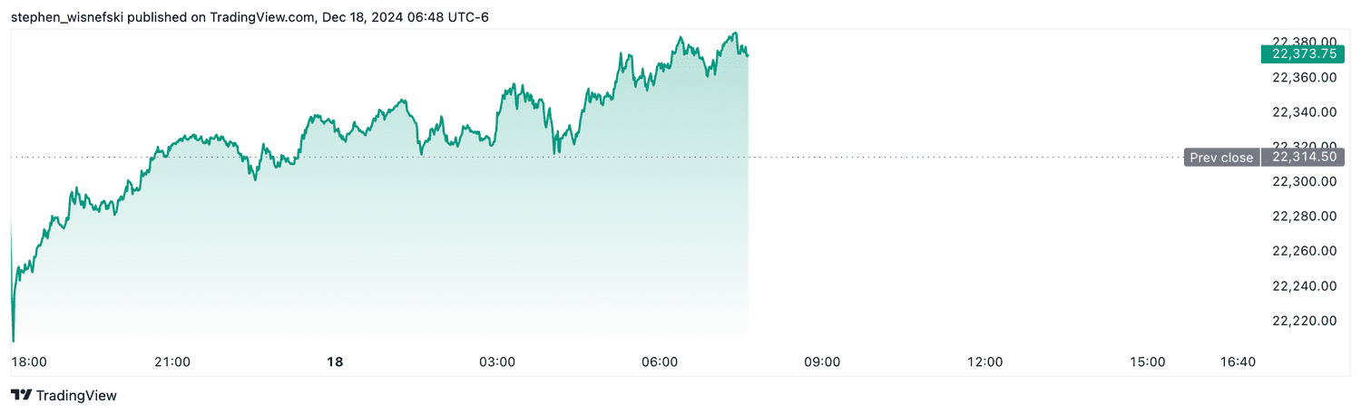 Nasdaq 100 futures - Dec. 18, 2024