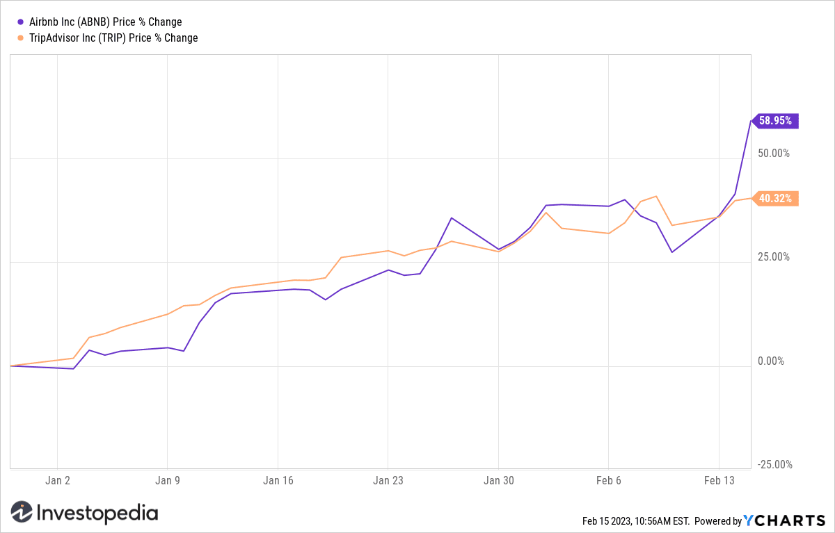 Airbnb (ABNB) and Tripadvisor (TRIP) Stock YTD