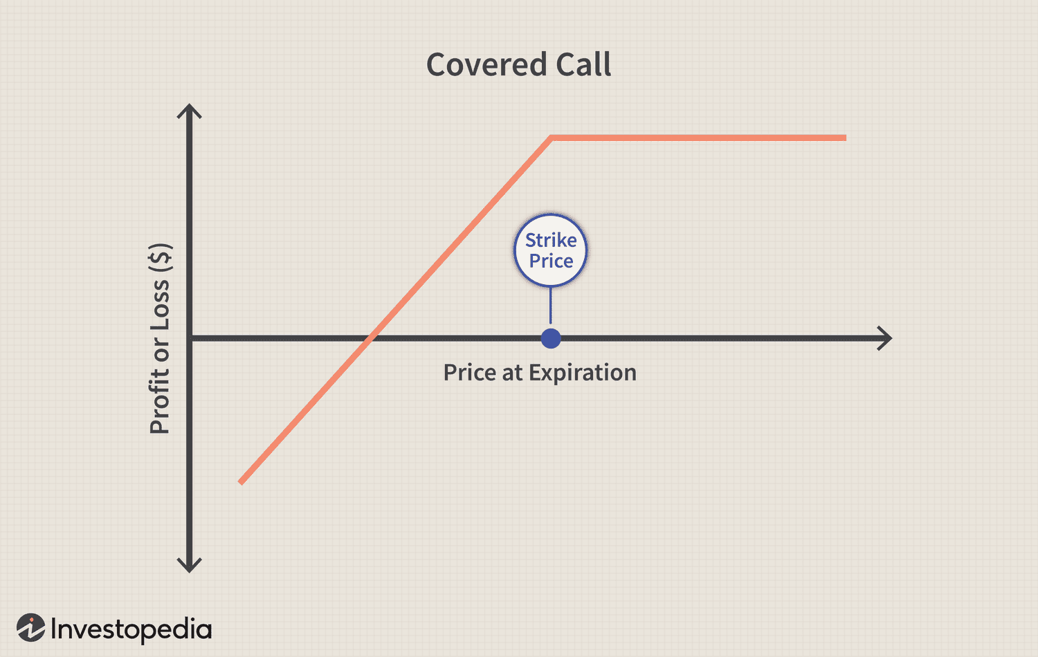 Covered Call