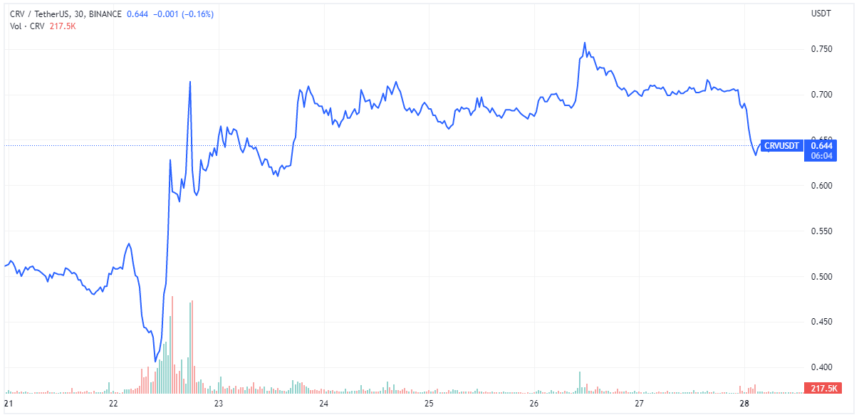 CRV: TradingView