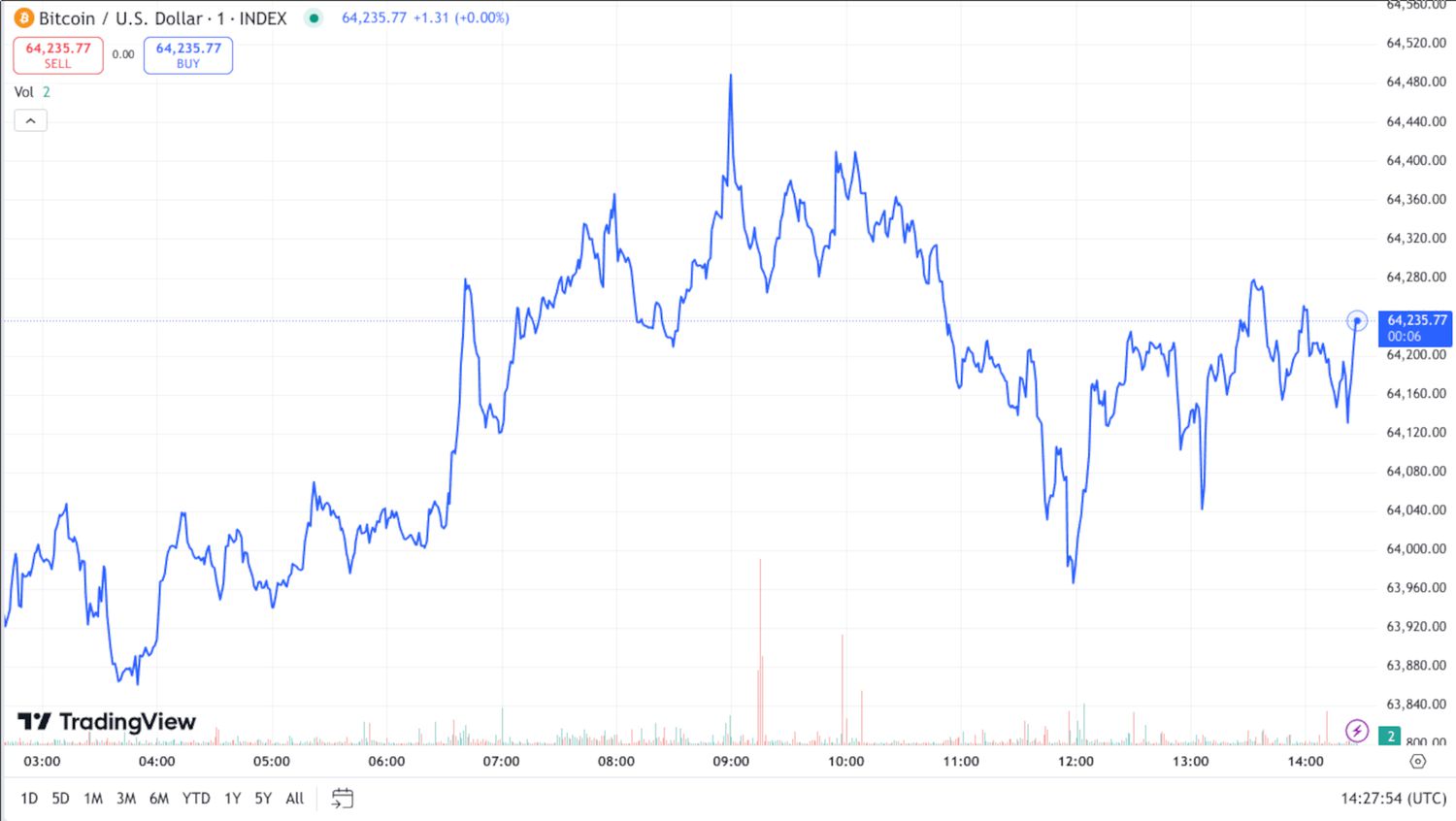 BTC 1-minute price on Saturday