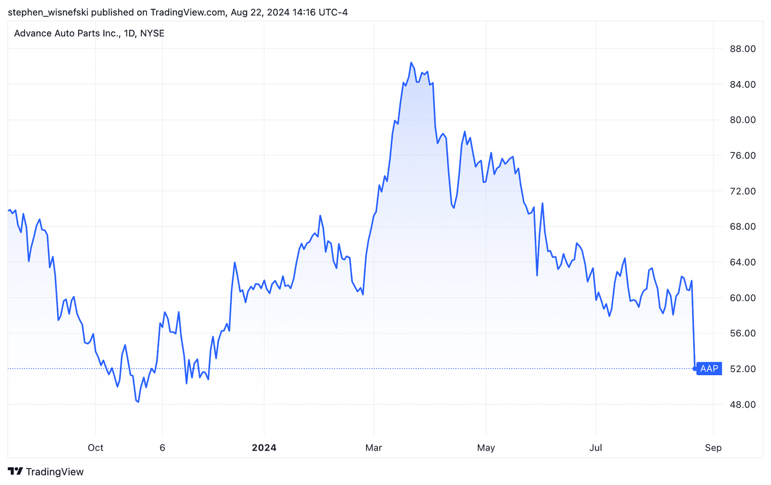 Advance Auto Parts stock price chart past 12 months