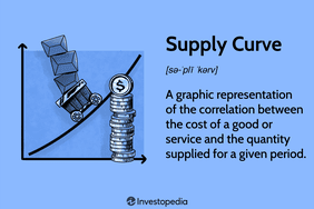 Supply Curve: A graphic representation of the correlation between the cost of a good or service and the quantity supplied for a given period.