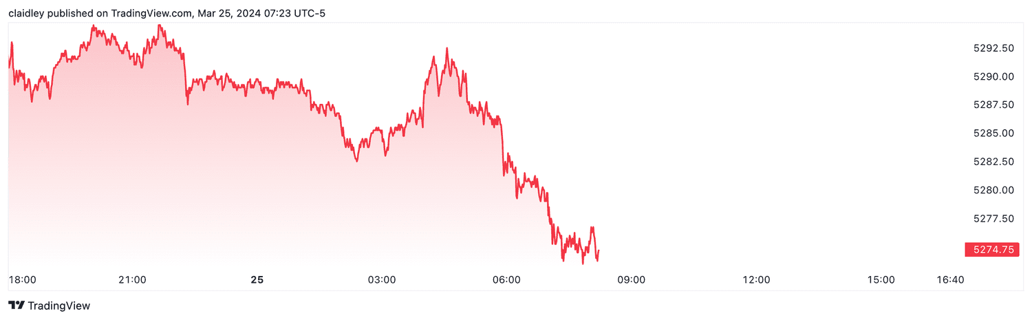 Dow futures (March 25, 2024)