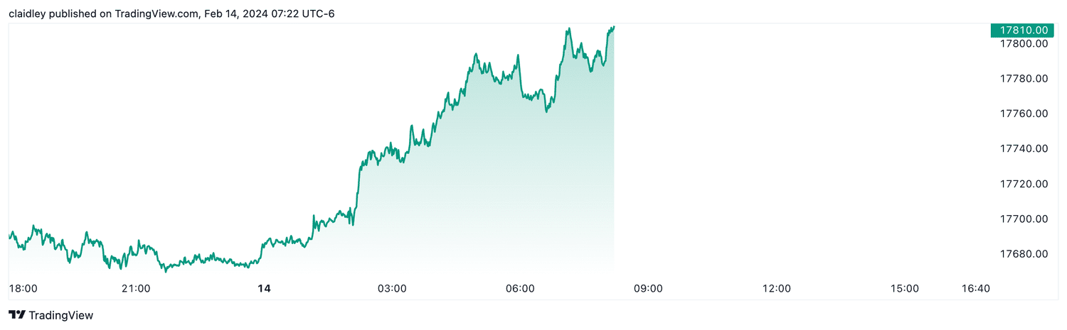 Nasdaq 100 futures (Feb. 14, 2024)