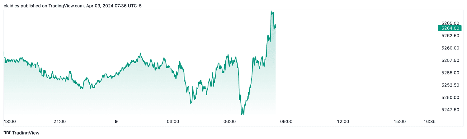 S&P 500 futures (April 9, 2024)