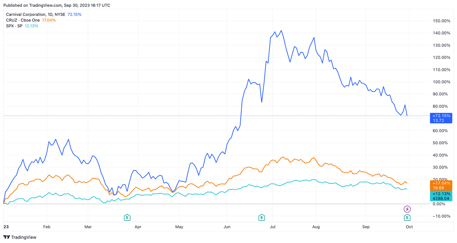 Carnival Corp. (CCL) and Defiance Travel ETF (CRUZ) YTD Return