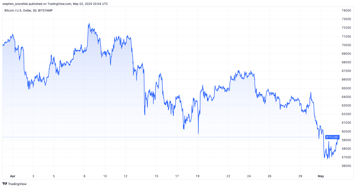BTC price chart since beginning of April